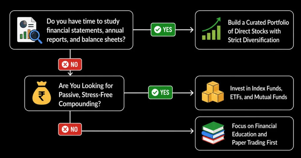 Best Stocks to Invest in India: How Beginners Should Choose Stocks Instead of Chasing Tips 3 Beginner Decision Tree: Should You Buy Individual Stocks