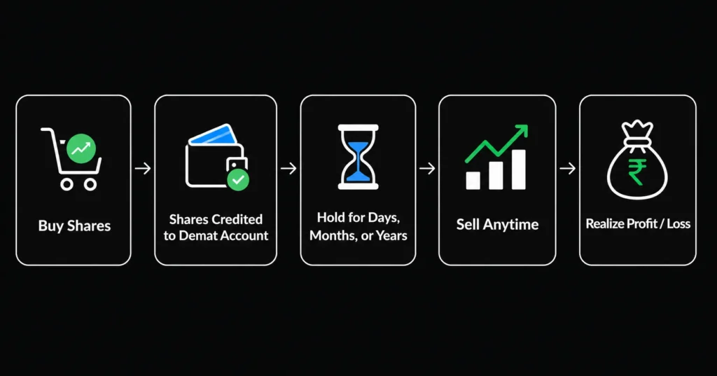  What is Delivery Trading